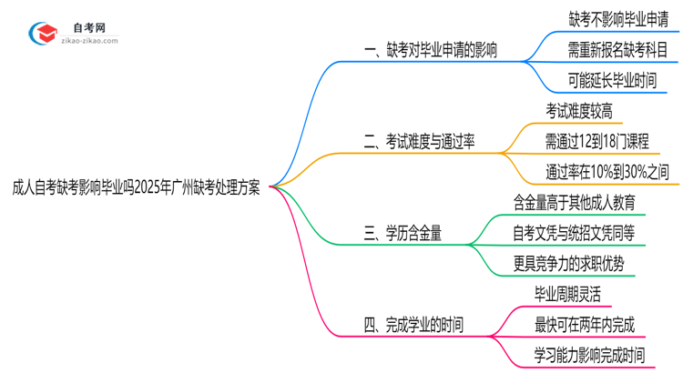 成人自考缺考影响毕业吗2025年广州缺考处理方案思维导图