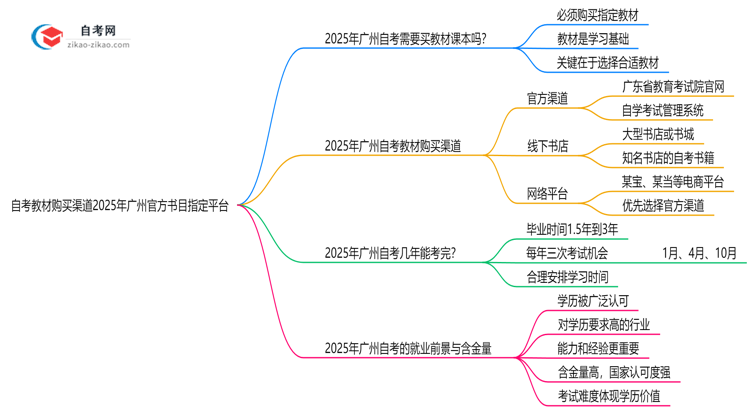 自考教材购买渠道2025年广州官方书目指定平台思维导图