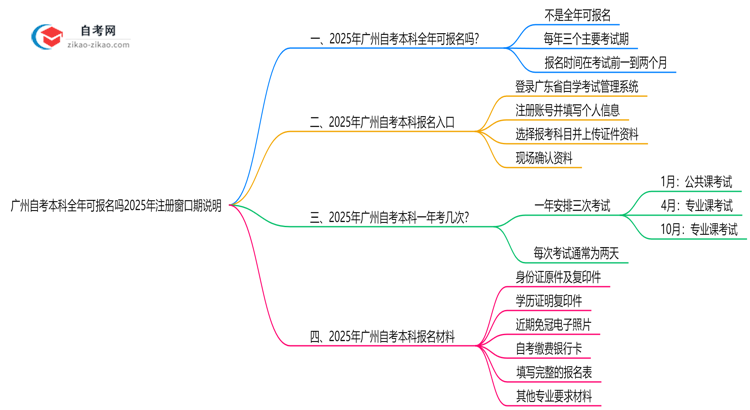 广州自考本科全年可报名吗2025年注册窗口期说明思维导图