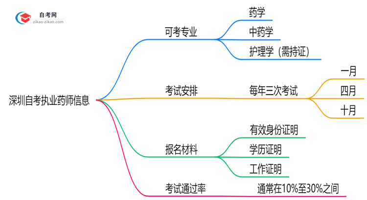 深圳自考哪些专业可考执业药师2025年目录思维导图