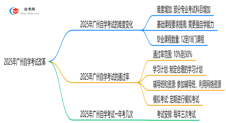 2025年广州自学考试改革后难度会增加吗政策预测思维导图