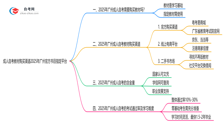成人自考教材购买渠道2025年广州官方书目指定平台思维导图