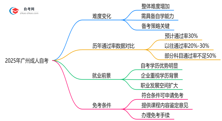 2025年广州成人自考难度预测历年通过率数据对比思维导图