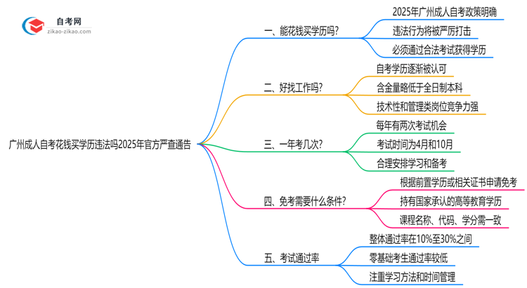广州成人自考花钱买学历违法吗2025年官方严查通告思维导图