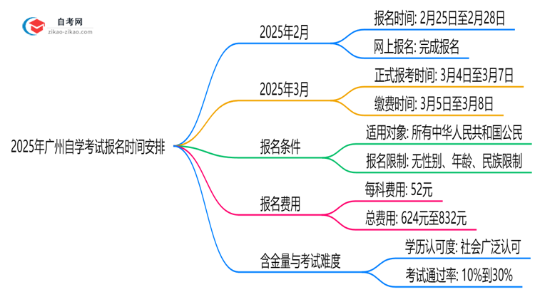 2025年广州自学考试报名时间安排注册截止日期提醒思维导图