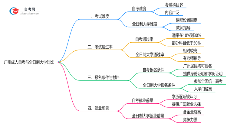 广州成人自考比全日制难吗2025年考试通过率对比思维导图