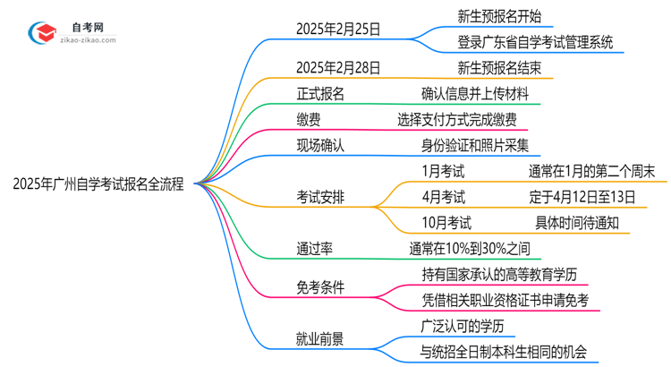 2025年广州自学考试报名全流程从注册到缴费步骤详解思维导图