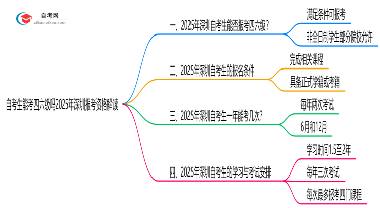 自考生能考四六级吗2025年深圳报考资格解读思维导图