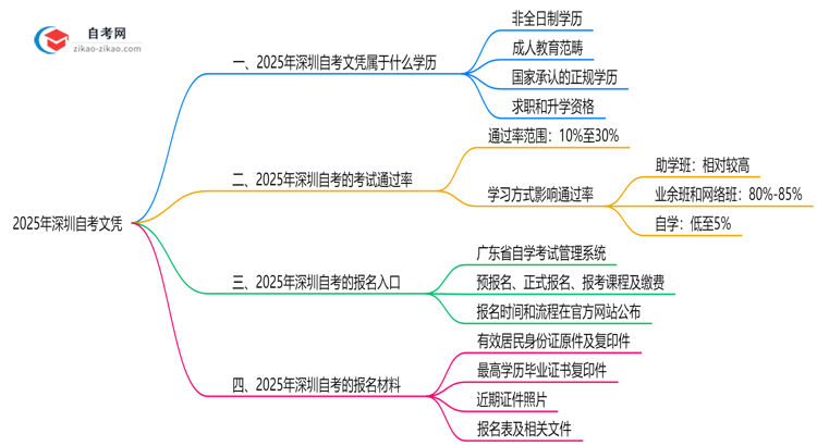 自考文凭属于什么学历2025年深圳官方认定说明思维导图