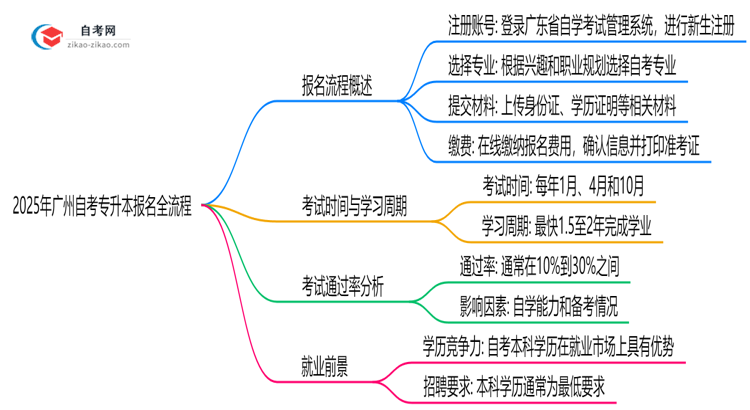 2025年广州自考专升本报名全流程从注册到缴费步骤详解思维导图