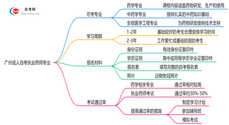 广州成人自考哪些专业可考执业药师2025年目录思维导图