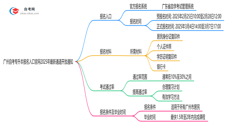 广州自考专升本报名入口官网2025年最新通道开放通知思维导图