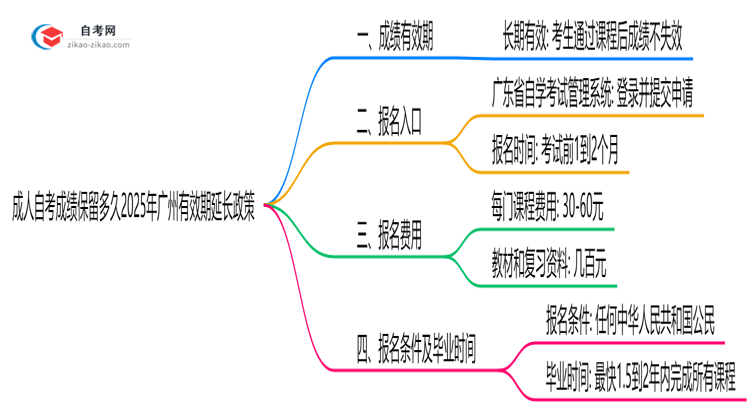 成人自考成绩保留多久2025年广州有效期延长政策思维导图