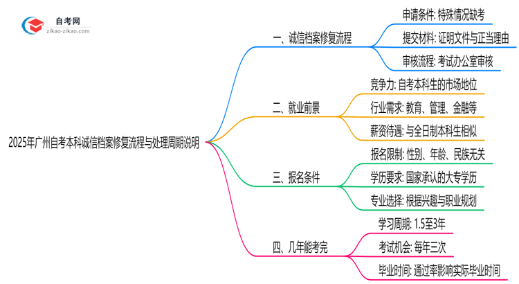 2025年广州自考本科诚信档案修复流程与处理周期说明思维导图