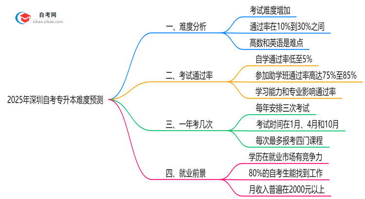 2025年深圳自考专升本难度预测历年通过率数据对比思维导图