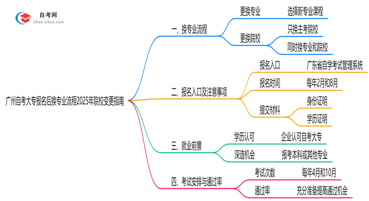 广州自考大专报名后换专业流程2025年院校变更指南思维导图