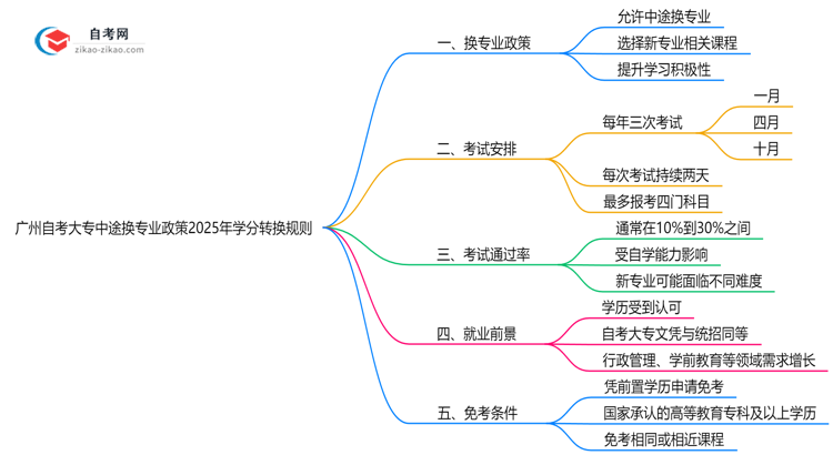 广州自考大专中途换专业政策2025年学分转换规则思维导图