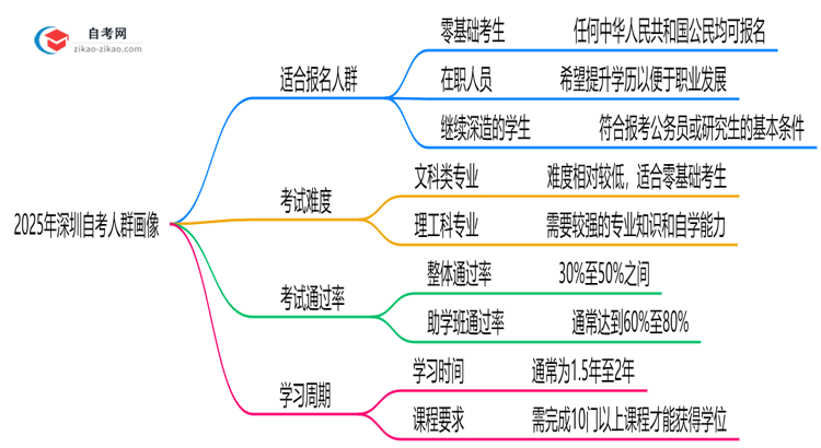 哪些人适合报自考2025年深圳考生人群画像思维导图