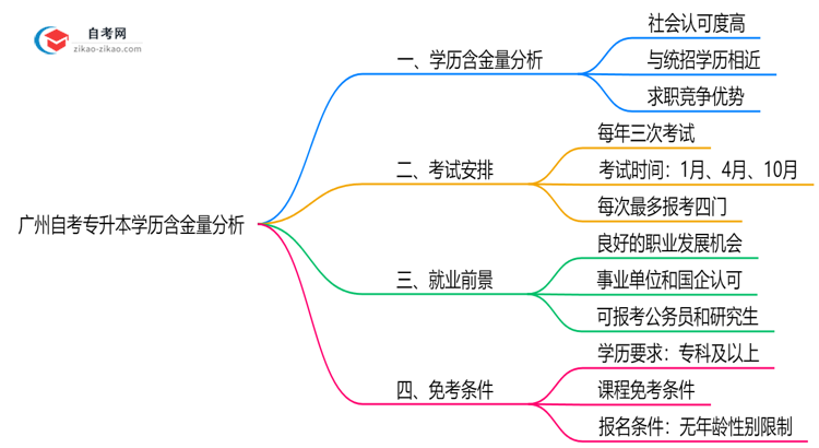 广州自考专升本学历含金量如何2025年社会认可度调研思维导图