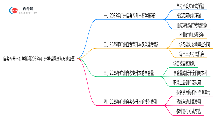 自考专升本有学籍吗2025年广州学信网查询方式变更思维导图