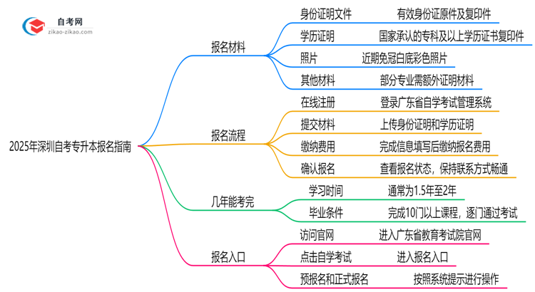 2025年深圳自考专升本报名材料清单在职考生必看指南思维导图