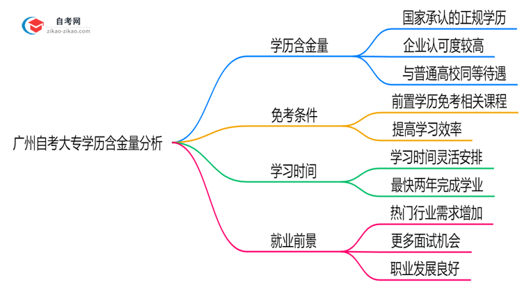 广州自考大专学历含金量如何2025年社会认可度调研思维导图