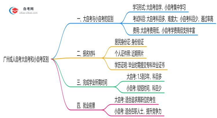 广州成人自考大自考和小自考区别2025年毕业难度对比思维导图