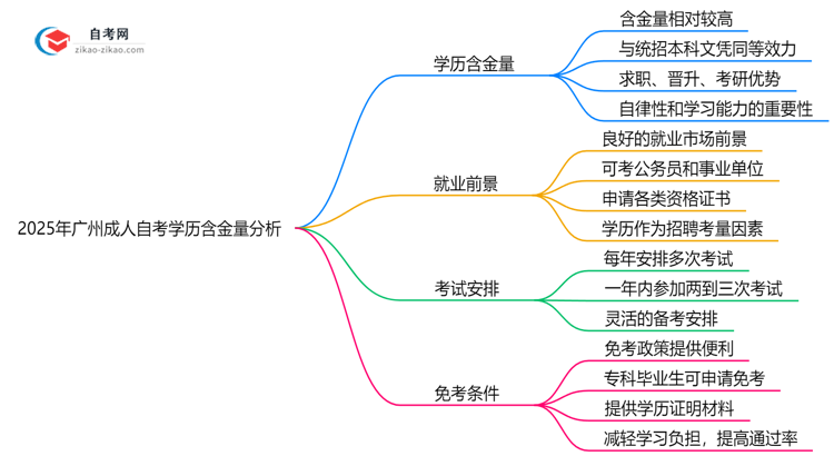 广州成人自考学历含金量如何2025年社会认可度调研思维导图