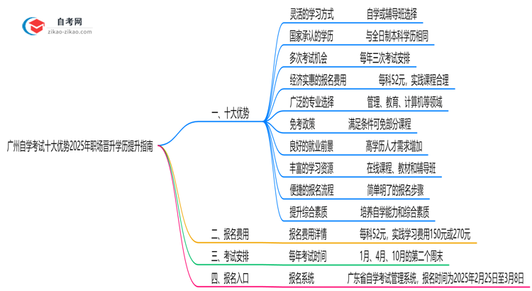 广州自学考试十大优势2025年职场晋升学历提升指南思维导图