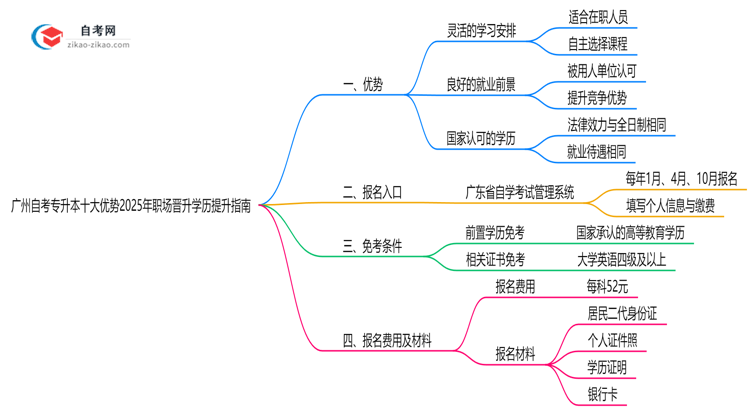 广州自考专升本十大优势2025年职场晋升学历提升指南思维导图