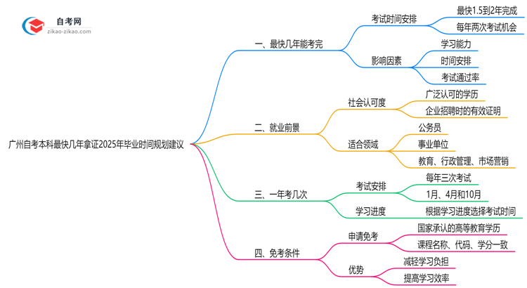 广州自考本科最快几年拿证2025年毕业时间规划建议思维导图