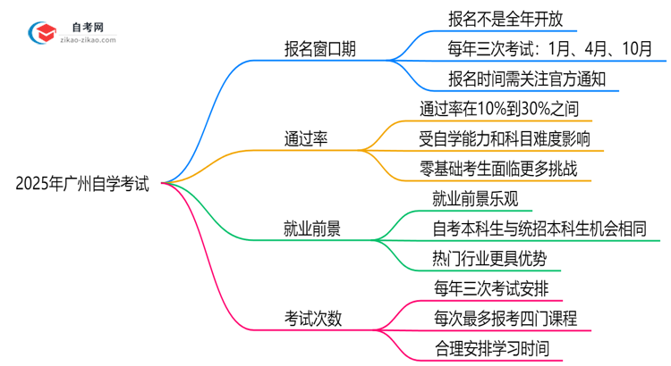 广州自学考试全年可报名吗2025年注册窗口期说明思维导图
