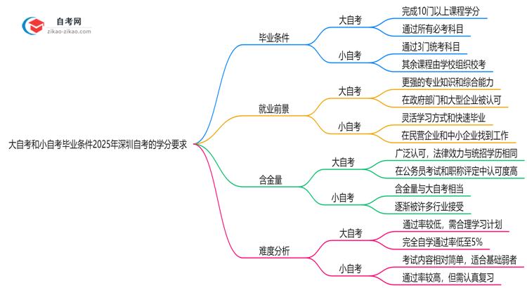 大自考和小自考毕业条件2025年深圳自考的学分要求思维导图