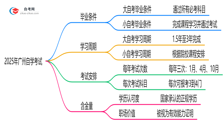 大自考和小自考毕业条件2025年广州自学考试的学分要求思维导图
