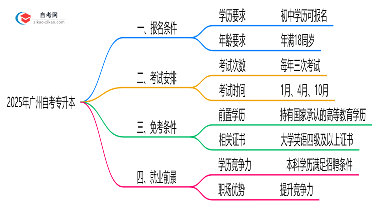 初中学历能报广州自考专升本吗2025年报考条件放宽思维导图