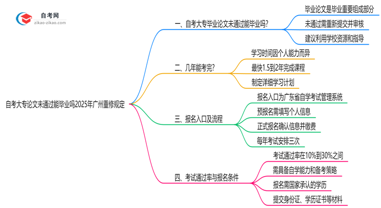自考大专论文未通过能毕业吗2025年广州重修规定思维导图