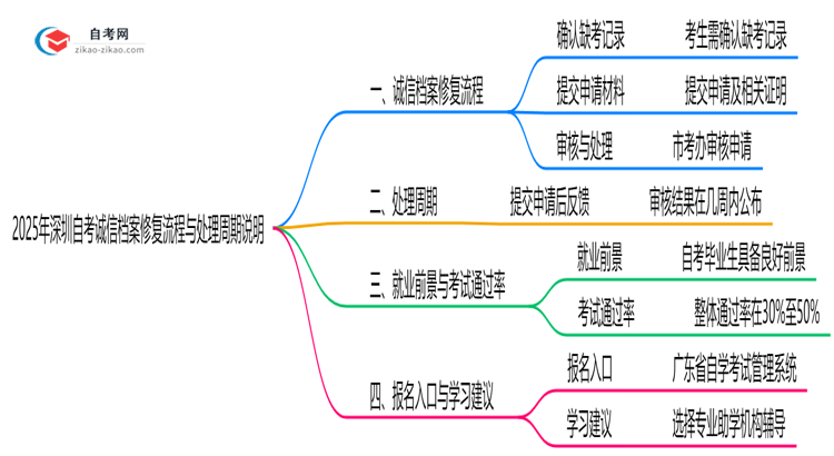 2025年深圳自考诚信档案修复流程与处理周期说明思维导图