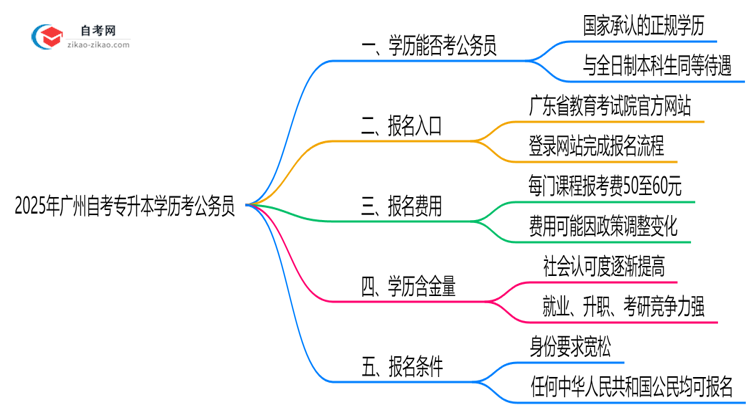 广州自考专升本学历考公务员认可吗2025年政审新规思维导图
