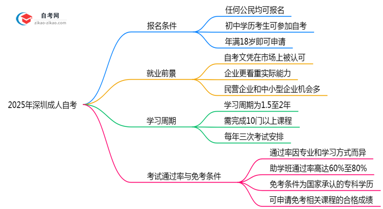 初中学历能报深圳成人自考吗2025年报考条件放宽思维导图