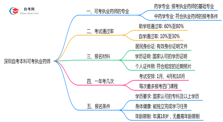 深圳自考本科哪些专业可考执业药师2025年目录思维导图