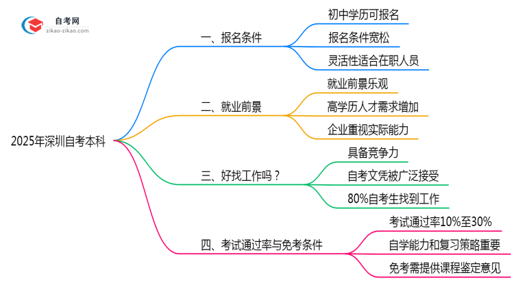 初中学历能报深圳自考本科吗2025年报考条件放宽思维导图
