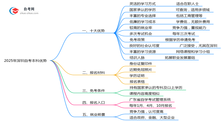 深圳自考本科十大优势2025年职场晋升学历提升指南思维导图