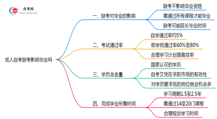 成人自考缺考影响毕业吗2025年深圳缺考处理方案思维导图