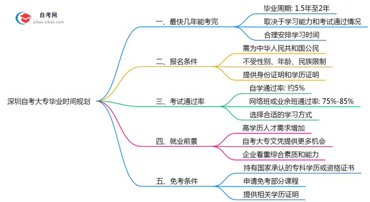 深圳自考大专最快几年拿证2025年毕业时间规划建议思维导图