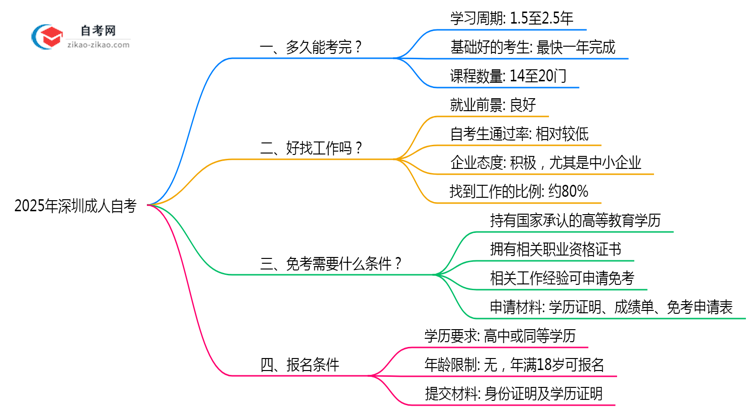 深圳成人自考最快几年拿证2025年毕业时间规划建议思维导图