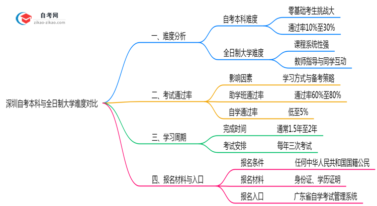 深圳自考本科比全日制难吗2025年考试通过率对比思维导图