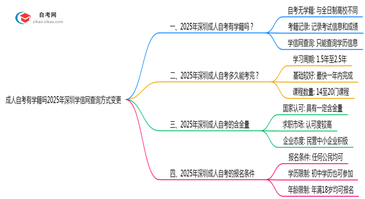 成人自考有学籍吗2025年深圳学信网查询方式变更思维导图