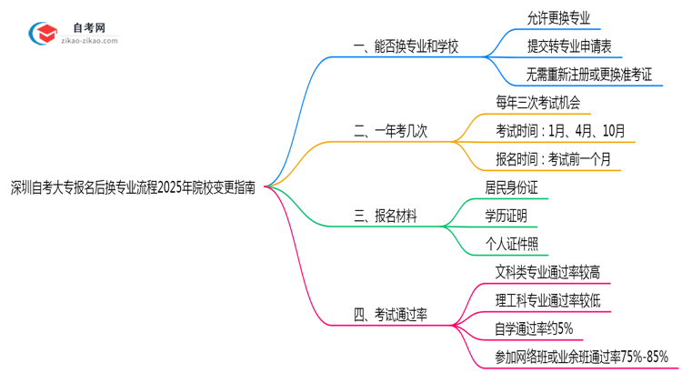 深圳自考大专报名后换专业流程2025年院校变更指南思维导图