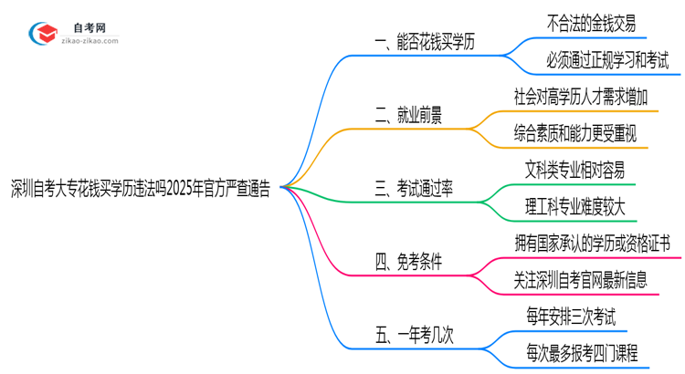 深圳自考大专花钱买学历违法吗2025年官方严查通告思维导图