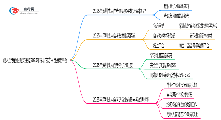 成人自考教材购买渠道2025年深圳官方书目指定平台思维导图